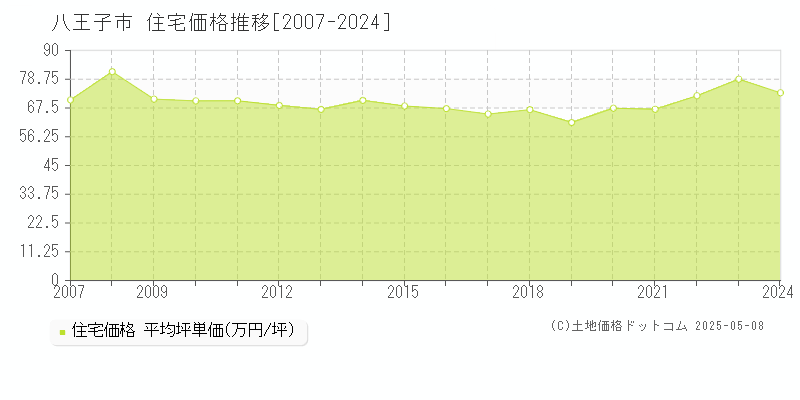 八王子市(東京都)の住宅価格推移グラフ(坪単価)[2007-2024年]