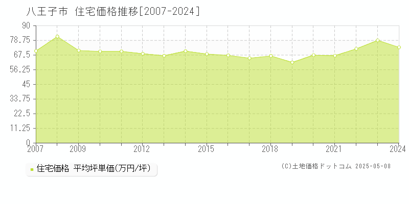 八王子市全域の住宅取引事例推移グラフ 