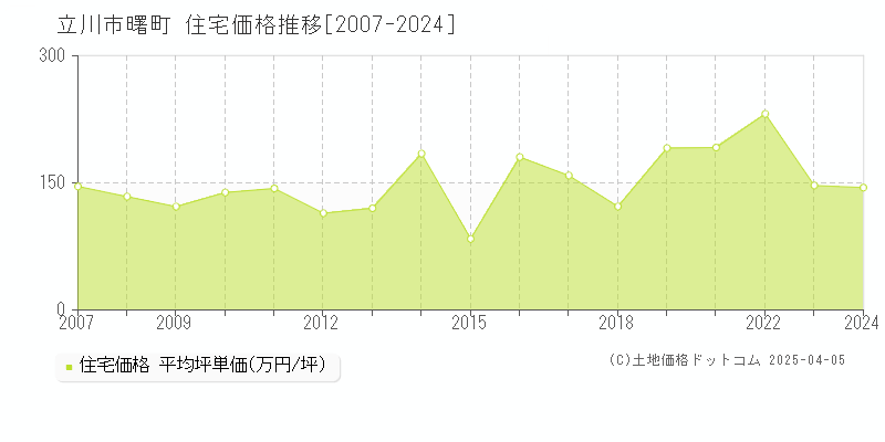 立川市曙町の住宅価格推移グラフ 