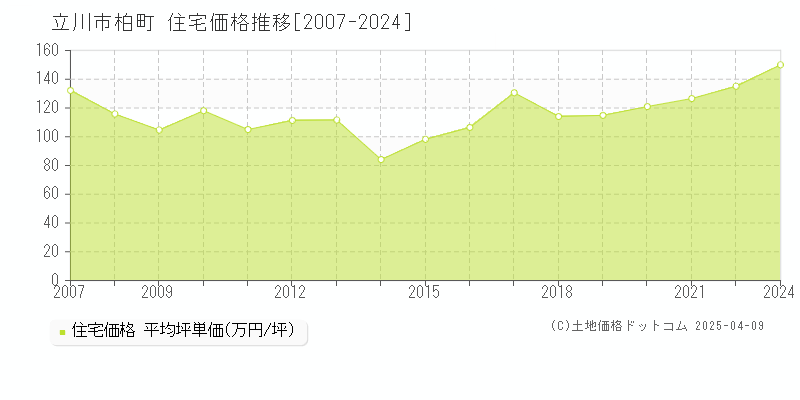 立川市柏町の住宅価格推移グラフ 