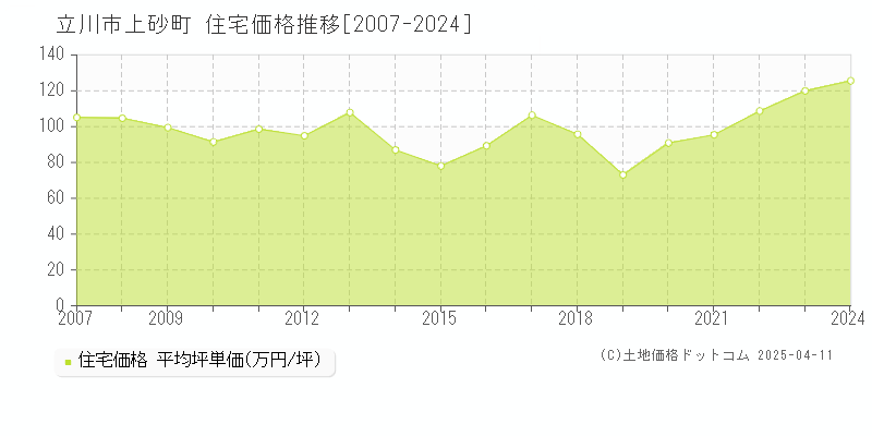 立川市上砂町の住宅価格推移グラフ 