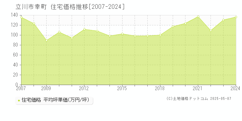 幸町(立川市)の住宅価格推移グラフ(坪単価)[2007-2024年]