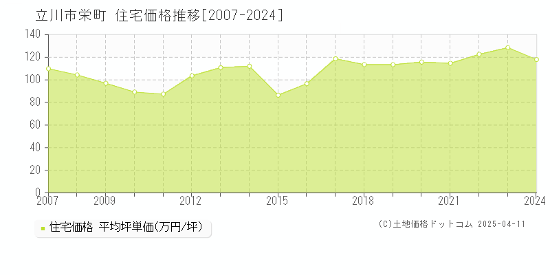 立川市栄町の住宅価格推移グラフ 