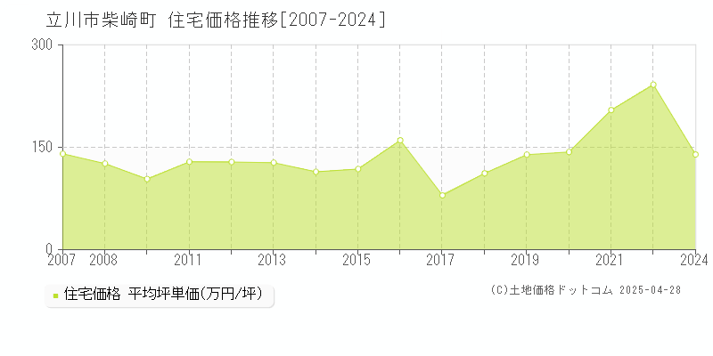 立川市柴崎町の住宅価格推移グラフ 