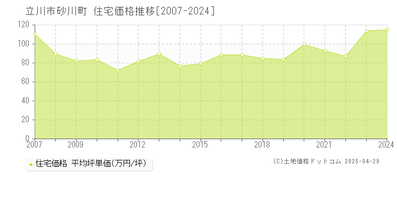 立川市砂川町の住宅価格推移グラフ 