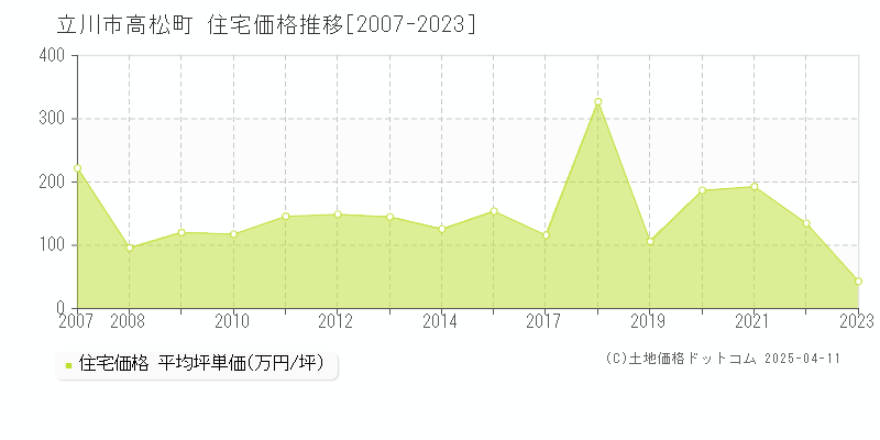 立川市高松町の住宅価格推移グラフ 