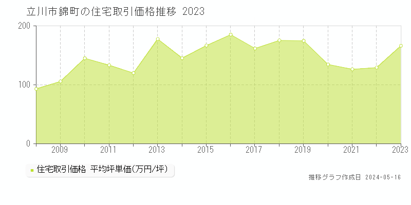 立川市錦町の住宅価格推移グラフ 