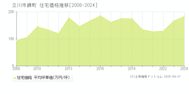 立川市錦町の住宅価格推移グラフ 