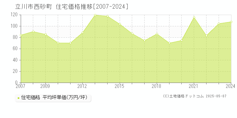 西砂町(立川市)の住宅価格推移グラフ(坪単価)[2007-2024年]
