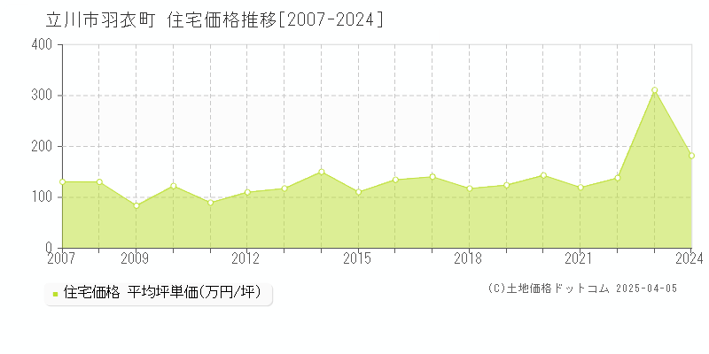 立川市羽衣町の住宅価格推移グラフ 