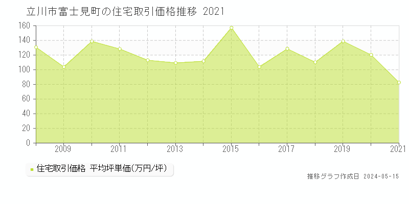 立川市富士見町の住宅価格推移グラフ 