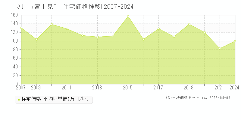 立川市富士見町の住宅価格推移グラフ 