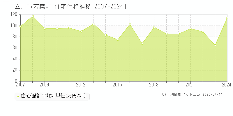 立川市若葉町の住宅価格推移グラフ 