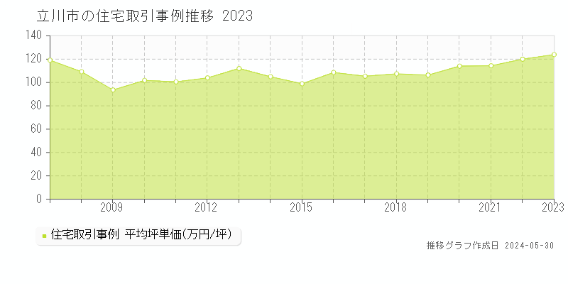 立川市の住宅取引事例推移グラフ 