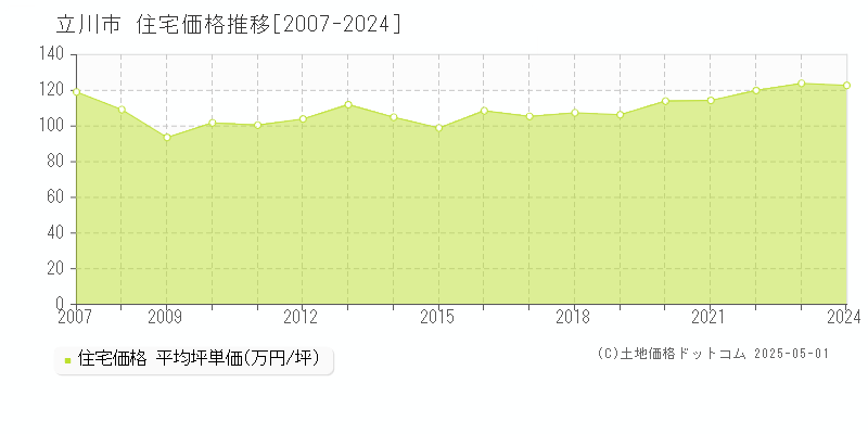 立川市(東京都)の住宅価格推移グラフ(坪単価)[2007-2024年]