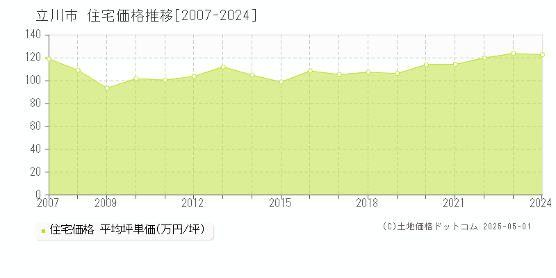 立川市の住宅価格推移グラフ 