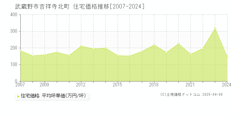 武蔵野市吉祥寺北町の住宅価格推移グラフ 