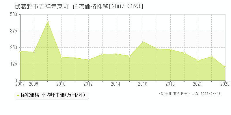 武蔵野市吉祥寺東町の住宅価格推移グラフ 