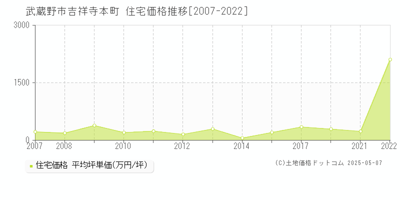 吉祥寺本町(武蔵野市)の住宅価格推移グラフ(坪単価)[2007-2022年]