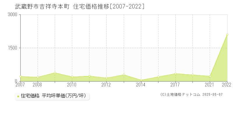 武蔵野市吉祥寺本町の住宅価格推移グラフ 