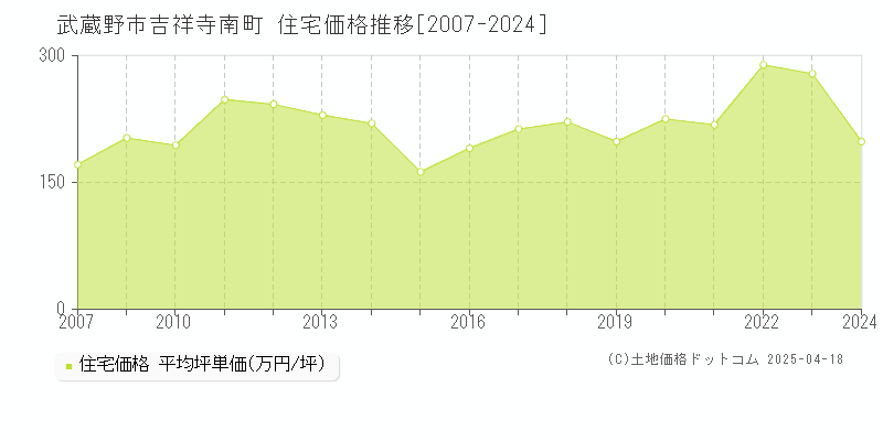 武蔵野市吉祥寺南町の住宅価格推移グラフ 