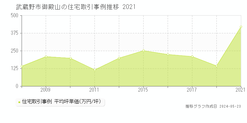 武蔵野市御殿山の住宅取引事例推移グラフ 
