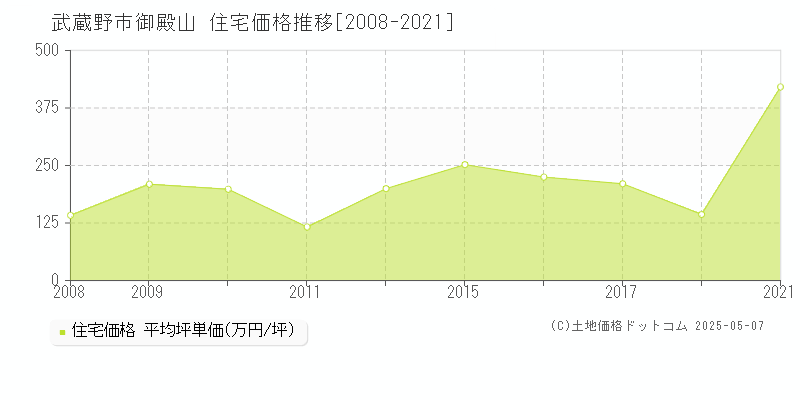 御殿山(武蔵野市)の住宅価格推移グラフ(坪単価)[2008-2021年]