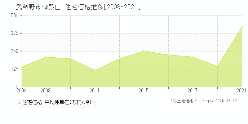 武蔵野市御殿山の住宅価格推移グラフ 