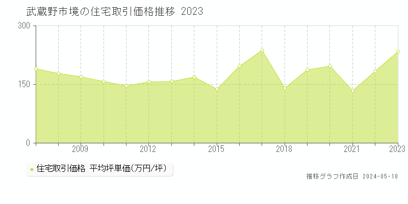武蔵野市境の住宅価格推移グラフ 