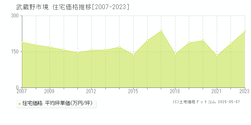 境(武蔵野市)の住宅価格推移グラフ(坪単価)[2007-2023年]
