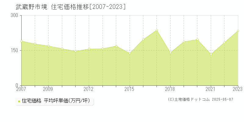 武蔵野市境の住宅価格推移グラフ 