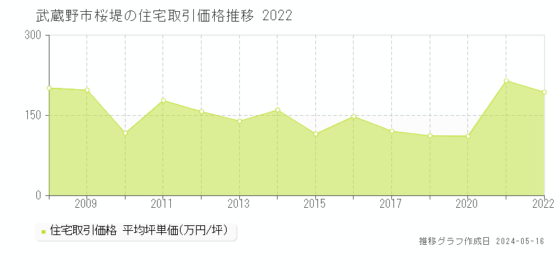 武蔵野市桜堤の住宅価格推移グラフ 