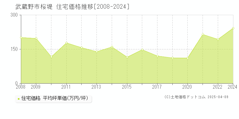 武蔵野市桜堤の住宅価格推移グラフ 