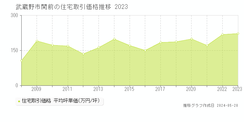 武蔵野市関前の住宅価格推移グラフ 