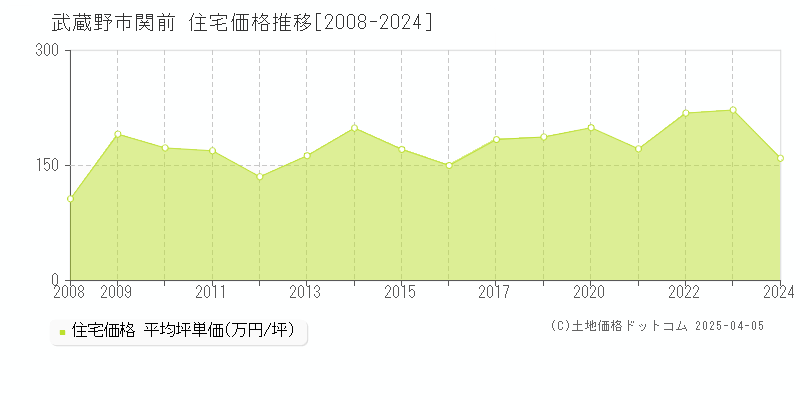 武蔵野市関前の住宅価格推移グラフ 