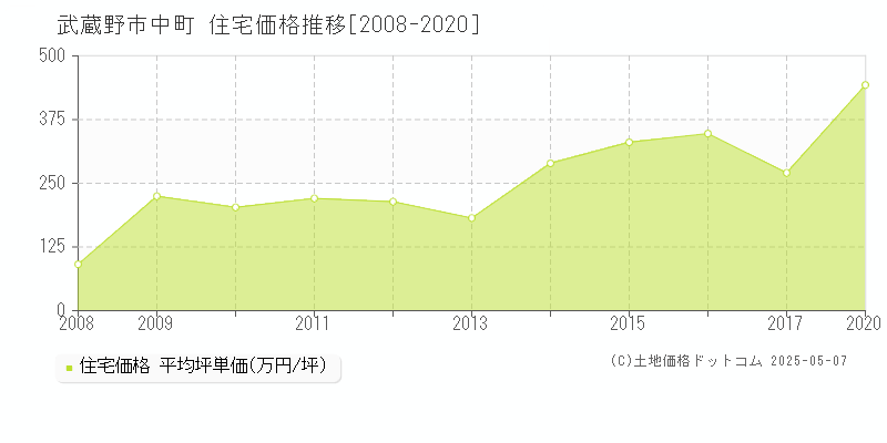 中町(武蔵野市)の住宅価格推移グラフ(坪単価)[2008-2020年]