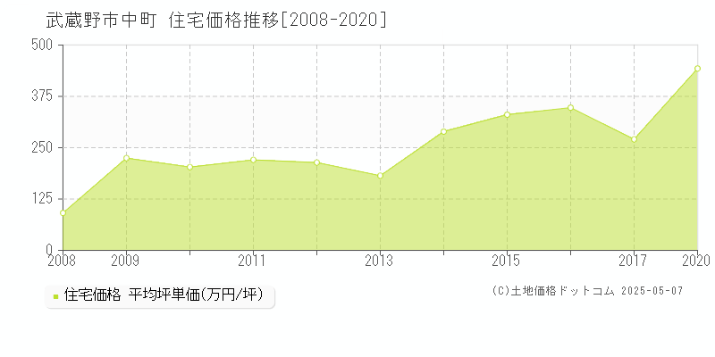 武蔵野市中町の住宅価格推移グラフ 