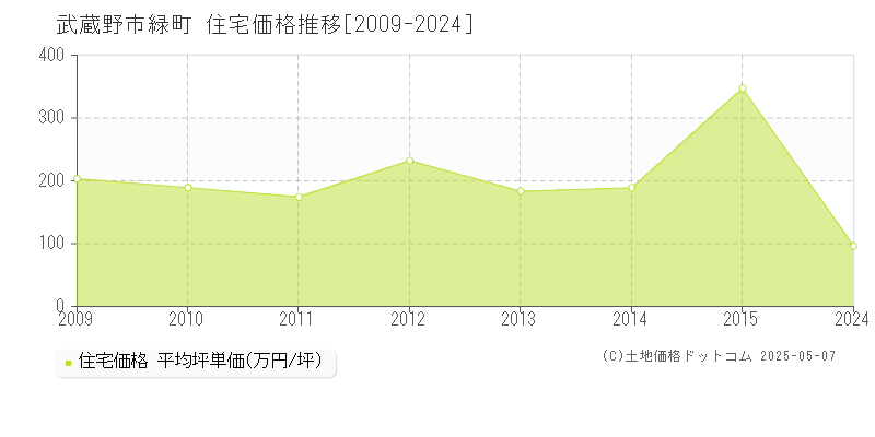 緑町(武蔵野市)の住宅価格推移グラフ(坪単価)[2009-2024年]