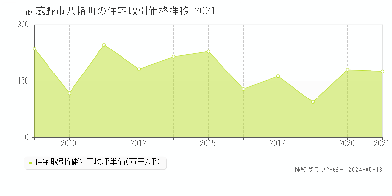 武蔵野市八幡町の住宅価格推移グラフ 