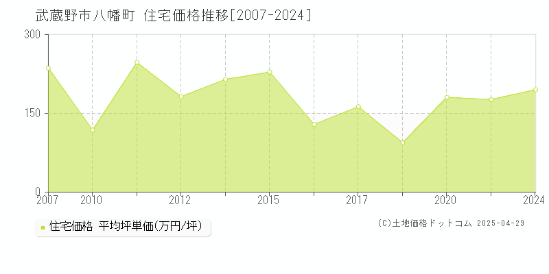 武蔵野市八幡町の住宅価格推移グラフ 