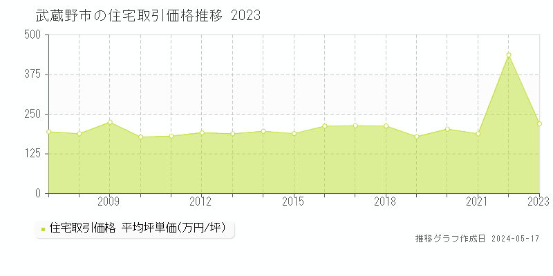 武蔵野市の住宅取引事例推移グラフ 