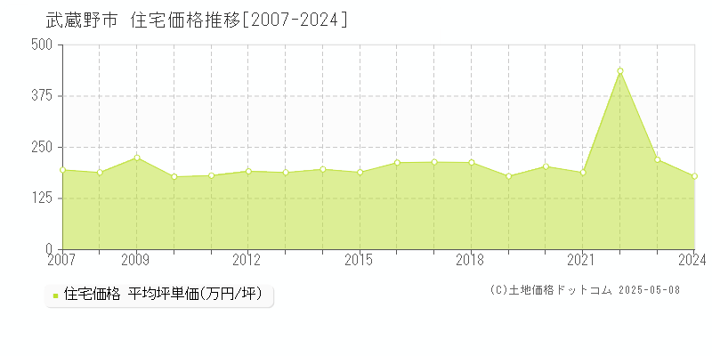 武蔵野市(東京都)の住宅価格推移グラフ(坪単価)[2007-2024年]