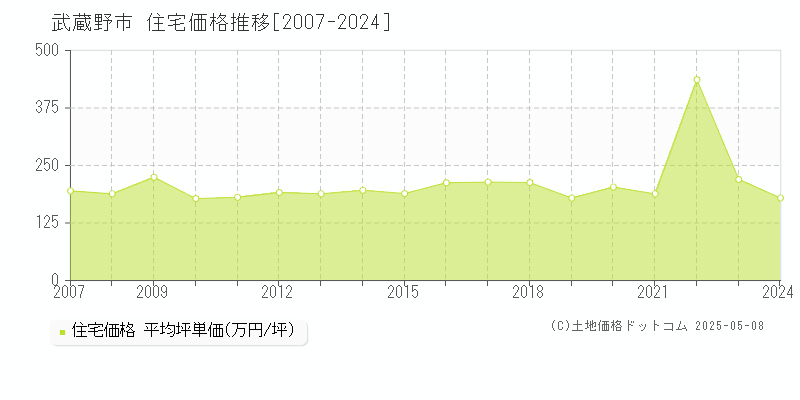 武蔵野市の住宅取引事例推移グラフ 