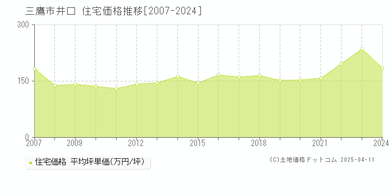 三鷹市井口の住宅価格推移グラフ 