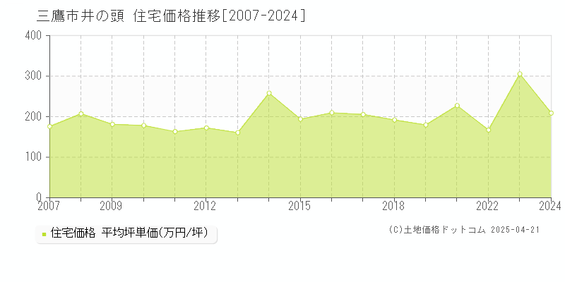 三鷹市井の頭の住宅価格推移グラフ 