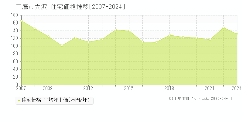 三鷹市大沢の住宅価格推移グラフ 