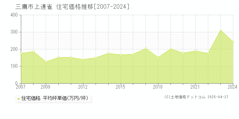 三鷹市上連雀の住宅取引価格推移グラフ 