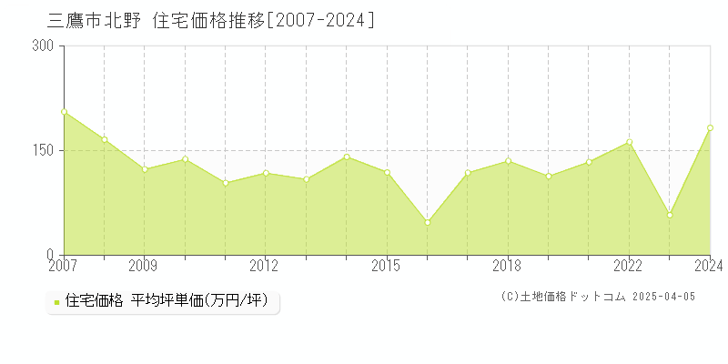 三鷹市北野の住宅価格推移グラフ 