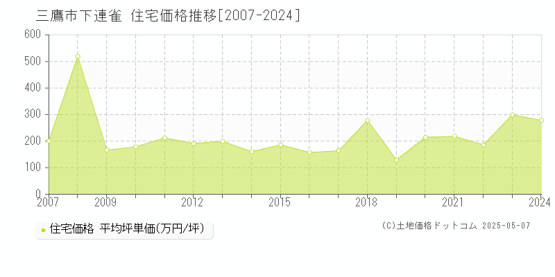 下連雀(三鷹市)の住宅価格推移グラフ(坪単価)[2007-2024年]