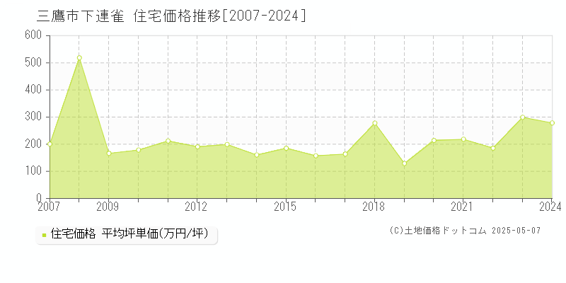 三鷹市下連雀の住宅価格推移グラフ 